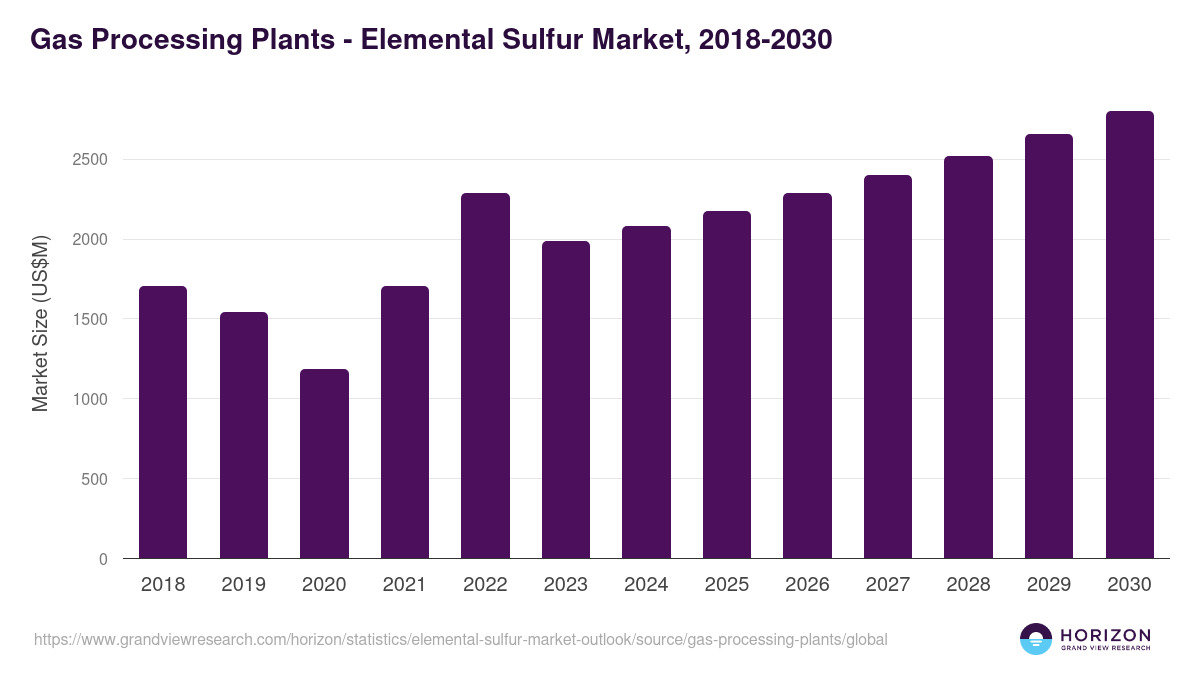 Gas Processing Plants - Elemental Sulfur Market Statistics, 2018-2030 (US$M)