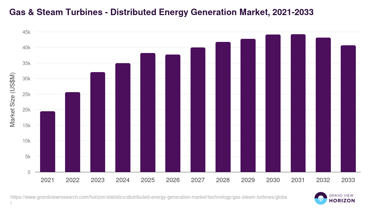 Gas & Steam Turbines - Distributed Energy Generation Market Statistics, 2021-2033 (US$M)