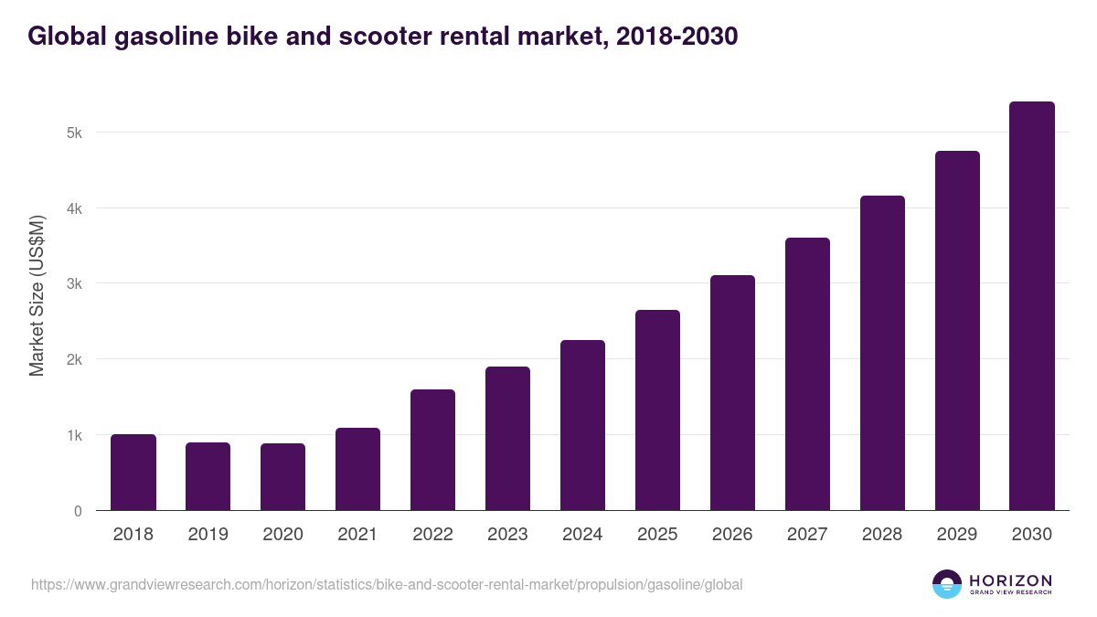 Global gasoline bike and scooter rental market statistics, 2018-2030 (US$M)