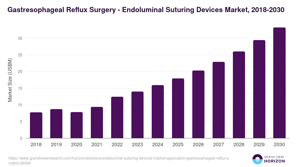 Gastresophageal Reflux Surgery - Endoluminal Suturing Devices Market, 2018-2030 (US$M)