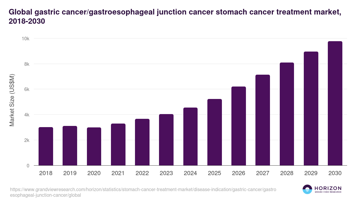 Global gastric cancer/gastroesophageal junction cancer stomach cancer treatment market statistics, 2018-2030 (US$M)