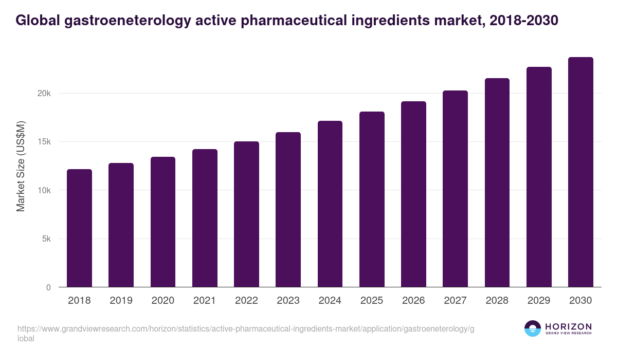 Global gastroeneterology active pharmaceutical ingredients market statistics, 2018-2030 (US$M)