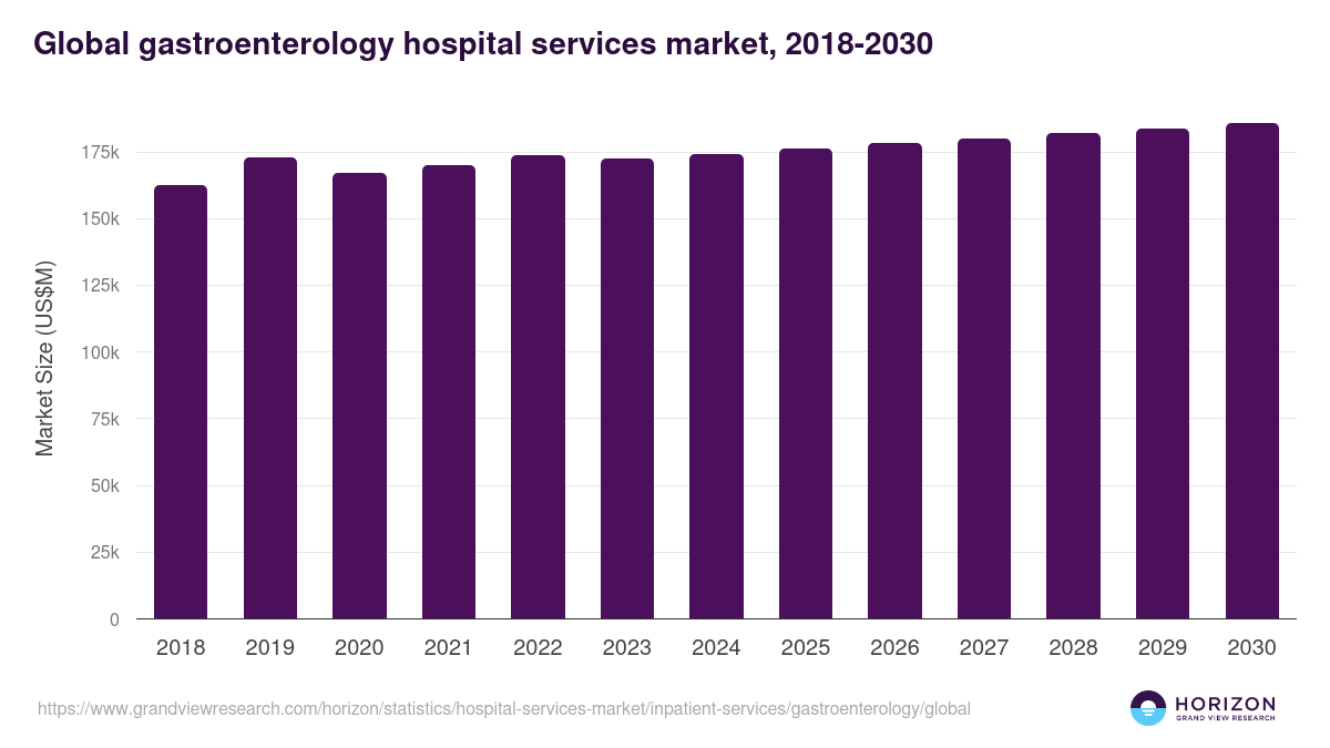 Global gastroenterology hospital services market statistics, 2018-2030 (US$M)