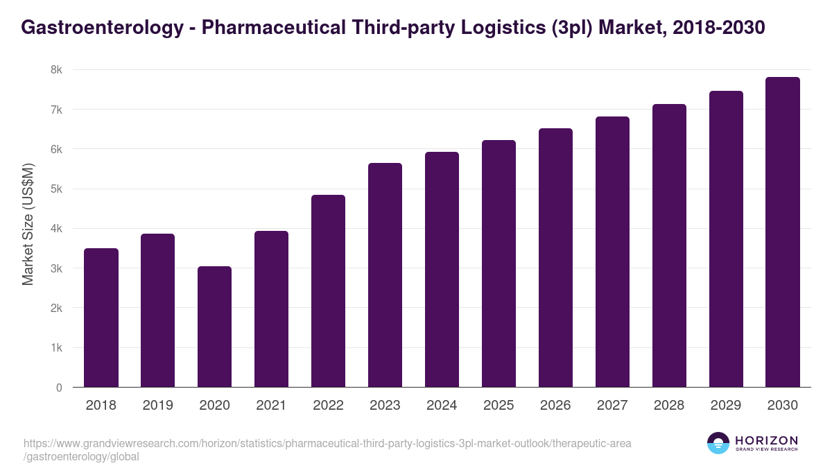 Gastroenterology - Pharmaceutical Third-party Logistics (3pl) Market Statistics, 2018-2030 (US$M)