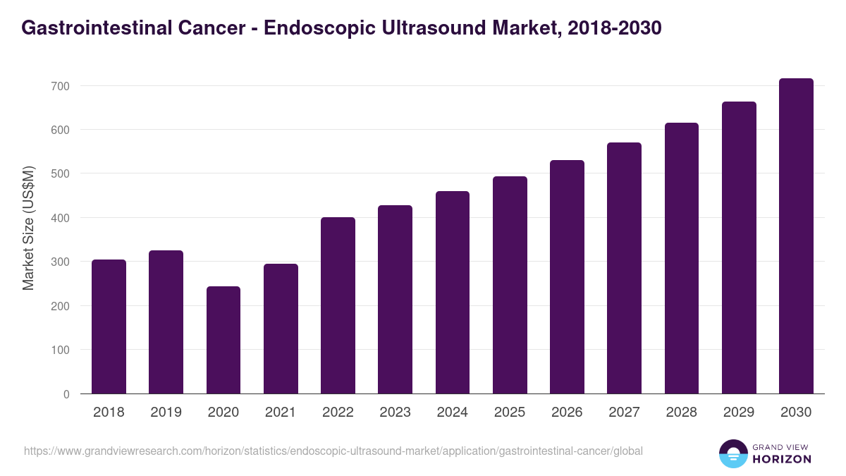 Gastrointestinal Cancer - Endoscopic Ultrasound Market, 2018-2030 (US$M)