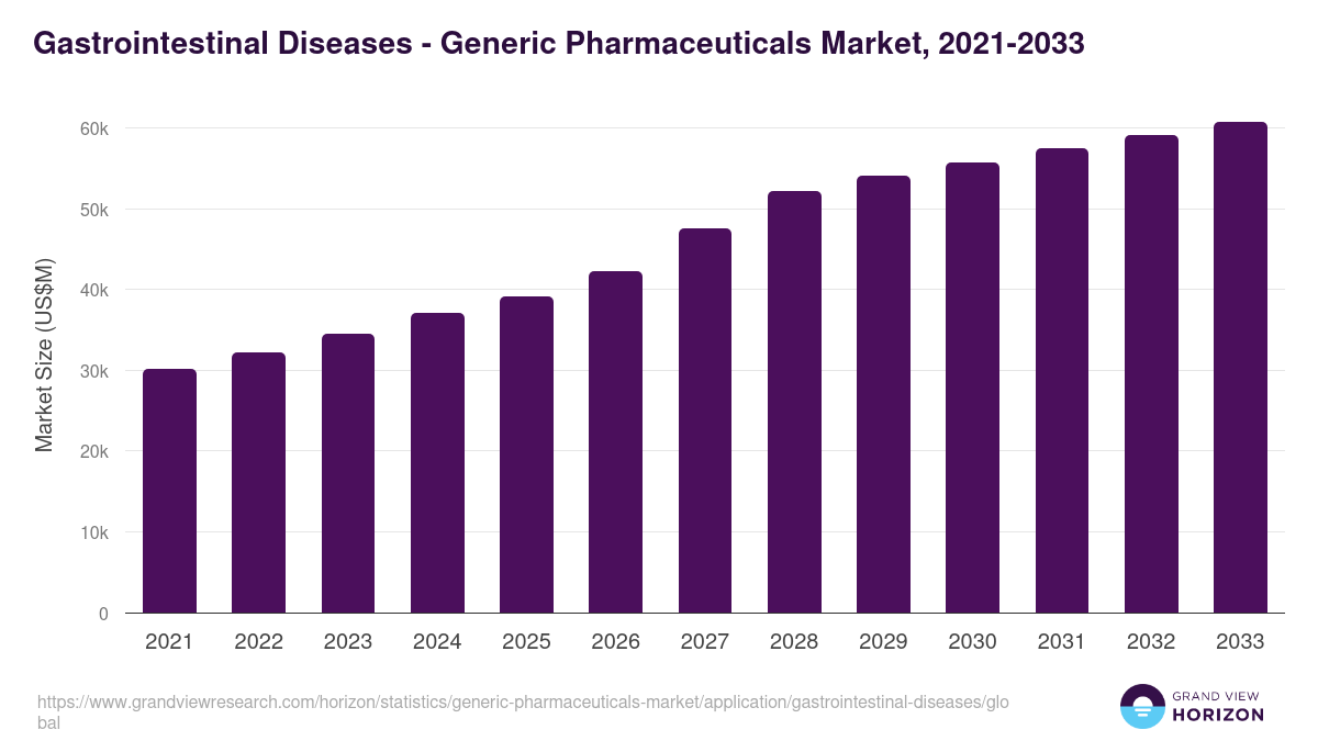 Gastrointestinal Diseases - Generic Pharmaceuticals Market Statistics, 2021-2033 (US$M)