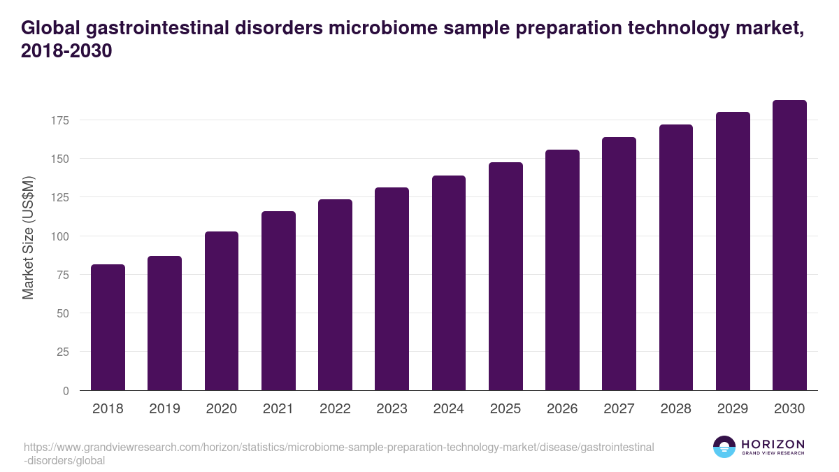 Global gastrointestinal disorders microbiome sample preparation technology market statistics, 2018-2030 (US$M)