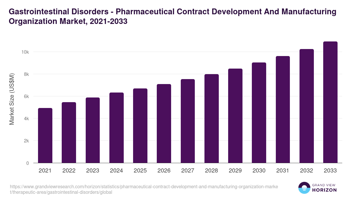 Gastrointestinal Disorders - Pharmaceutical Contract Development And Manufacturing Organization Market, 2021-2033 (US$M)