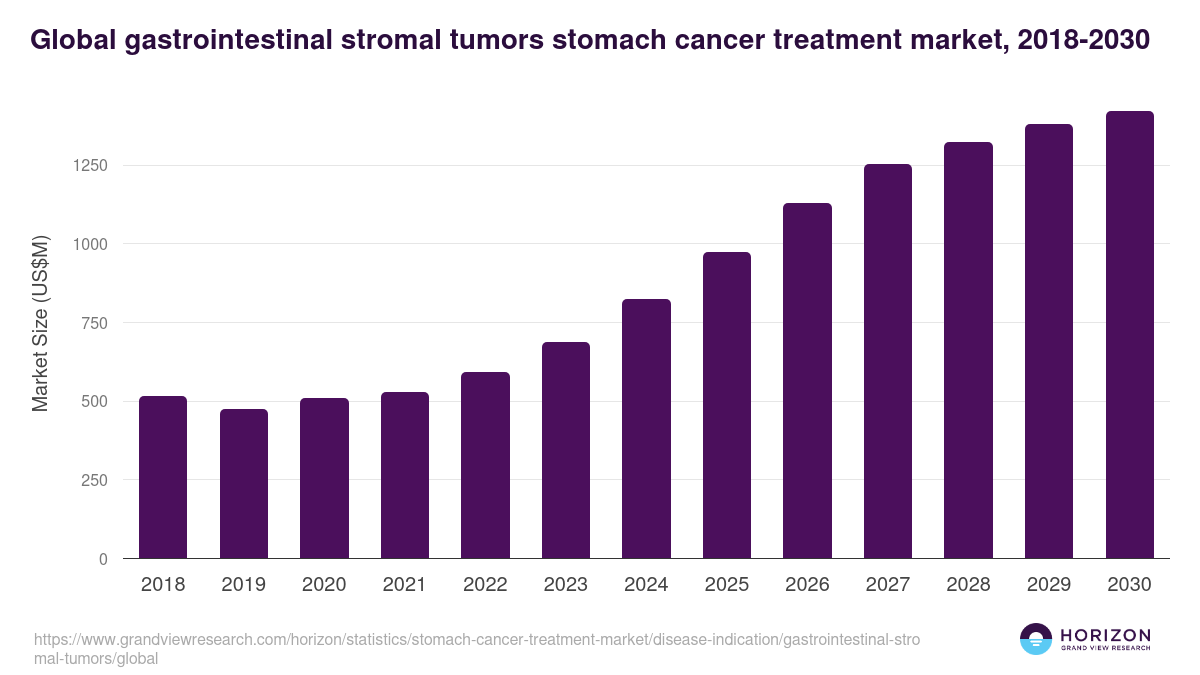 Global gastrointestinal stromal tumors stomach cancer treatment market statistics, 2018-2030 (US$M)