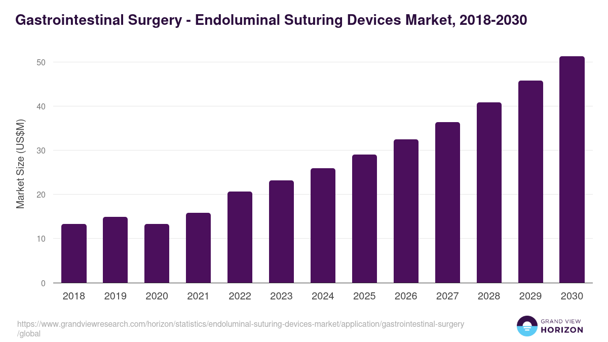 Gastrointestinal Surgery - Endoluminal Suturing Devices Market, 2018-2030 (US$M)