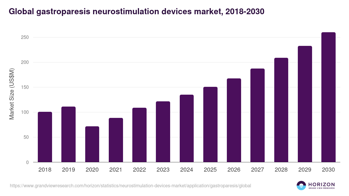 Global gastroparesis neurostimulation devices market statistics, 2018-2030 (US$M)