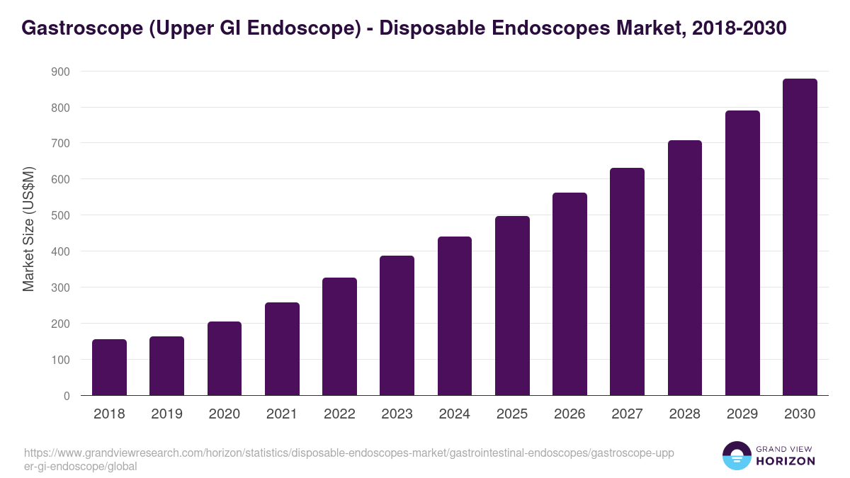 Gastroscope (Upper GI Endoscope) - Disposable Endoscopes Market Statistics, 2018-2030 (US$M)