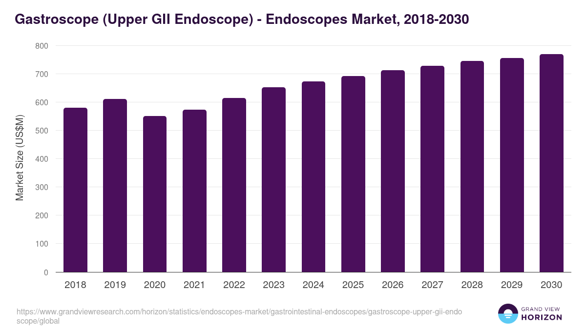 Gastroscope (Upper GII Endoscope) - Endoscopes Market, 2018-2030 (US$M)