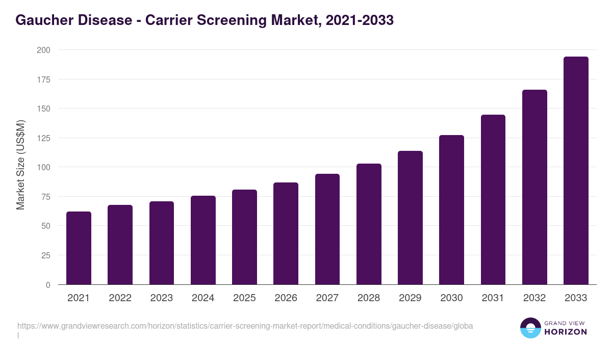 Gaucher Disease - Carrier Screening Market, 2021-2033 (US$M)