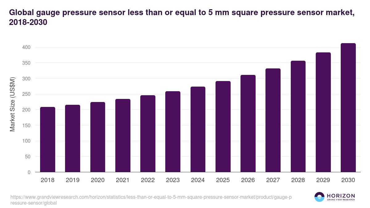 Global gauge pressure sensor less than or equal to 5 mm square pressure sensor market statistics, 2018-2030 (US$M)