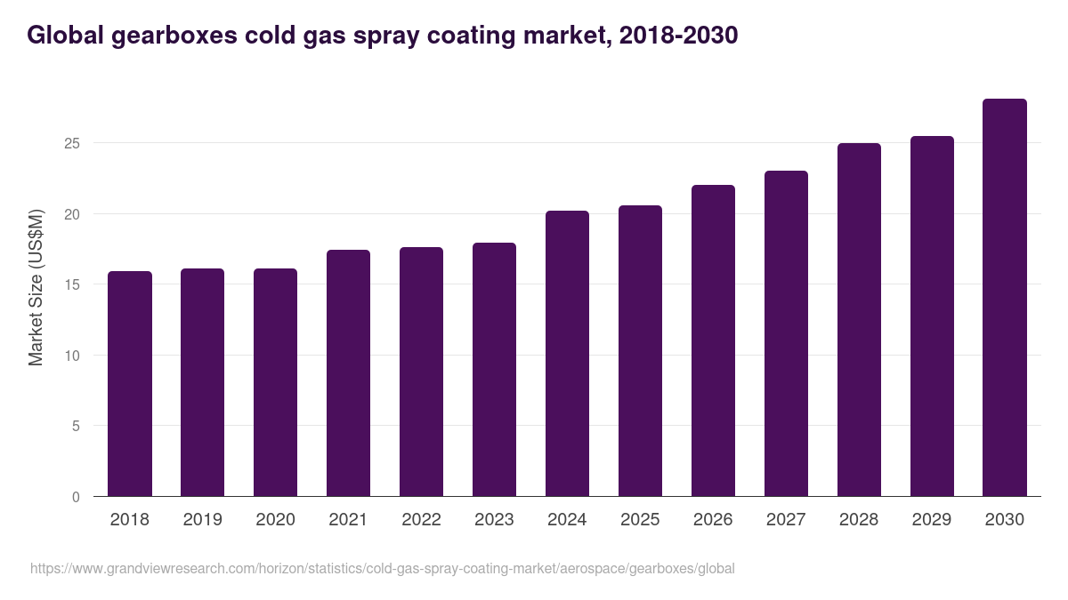 Global gearboxes cold gas spray coating market statistics, 2018-2030 (US$M)