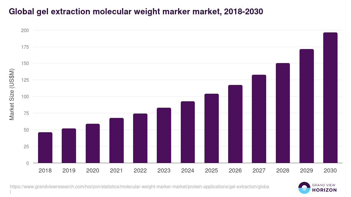 Global gel extraction molecular weight marker market statistics, 2018-2030 (US$M)