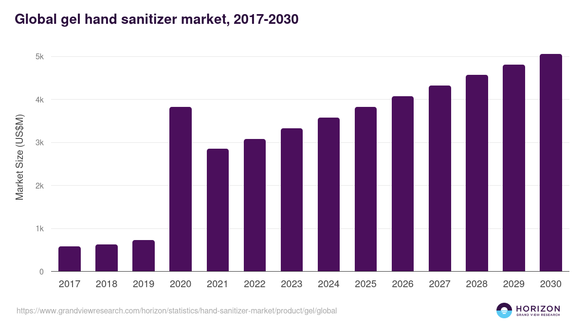Global gel hand sanitizer market statistics, 2017-2030 (US$M)