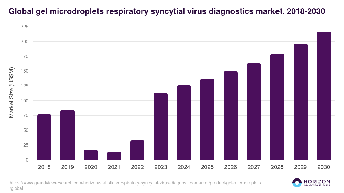 Global gel microdroplets respiratory syncytial virus diagnostics market statistics, 2018-2030 (US$M)