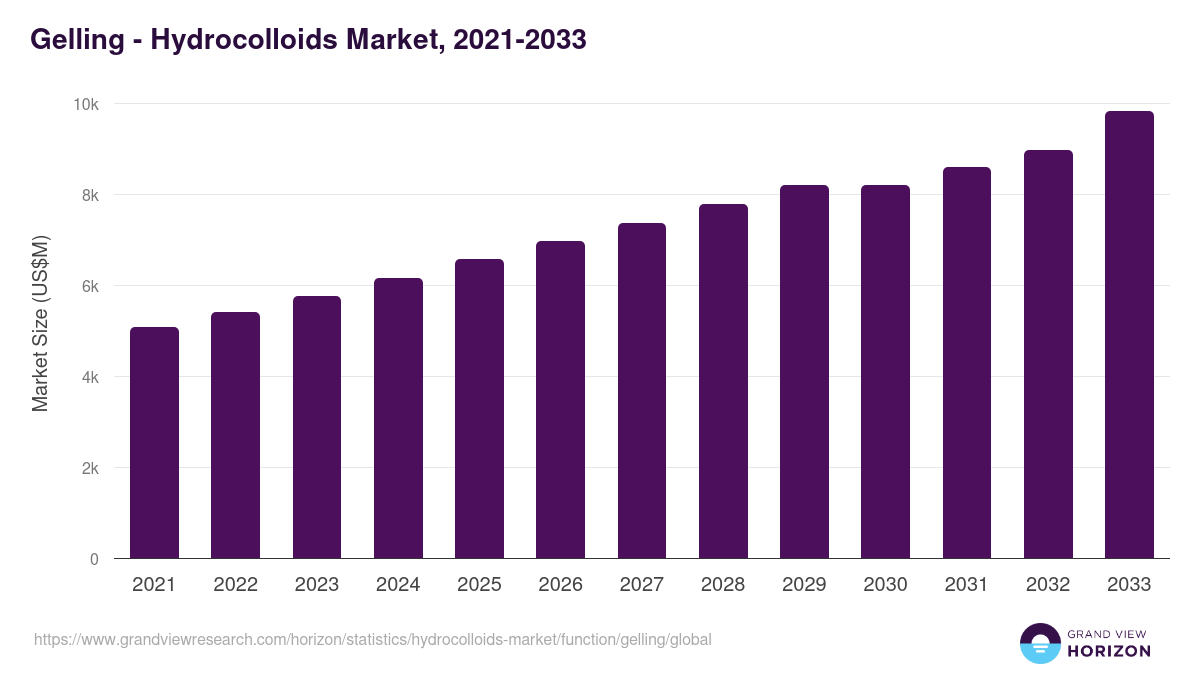 Gelling - Hydrocolloids Market Statistics, 2021-2033 (US$M)