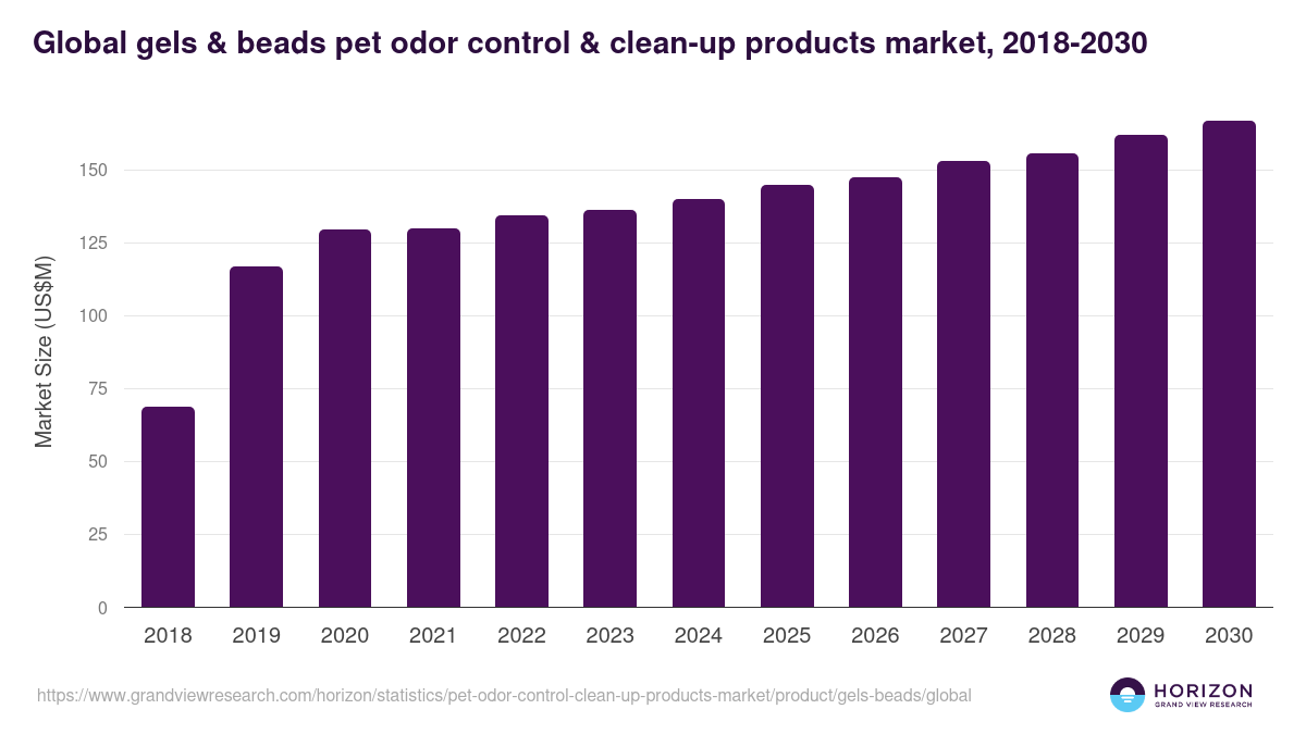 Global gels & beads pet odor control & clean-up products market statistics, 2018-2030 (US$M)