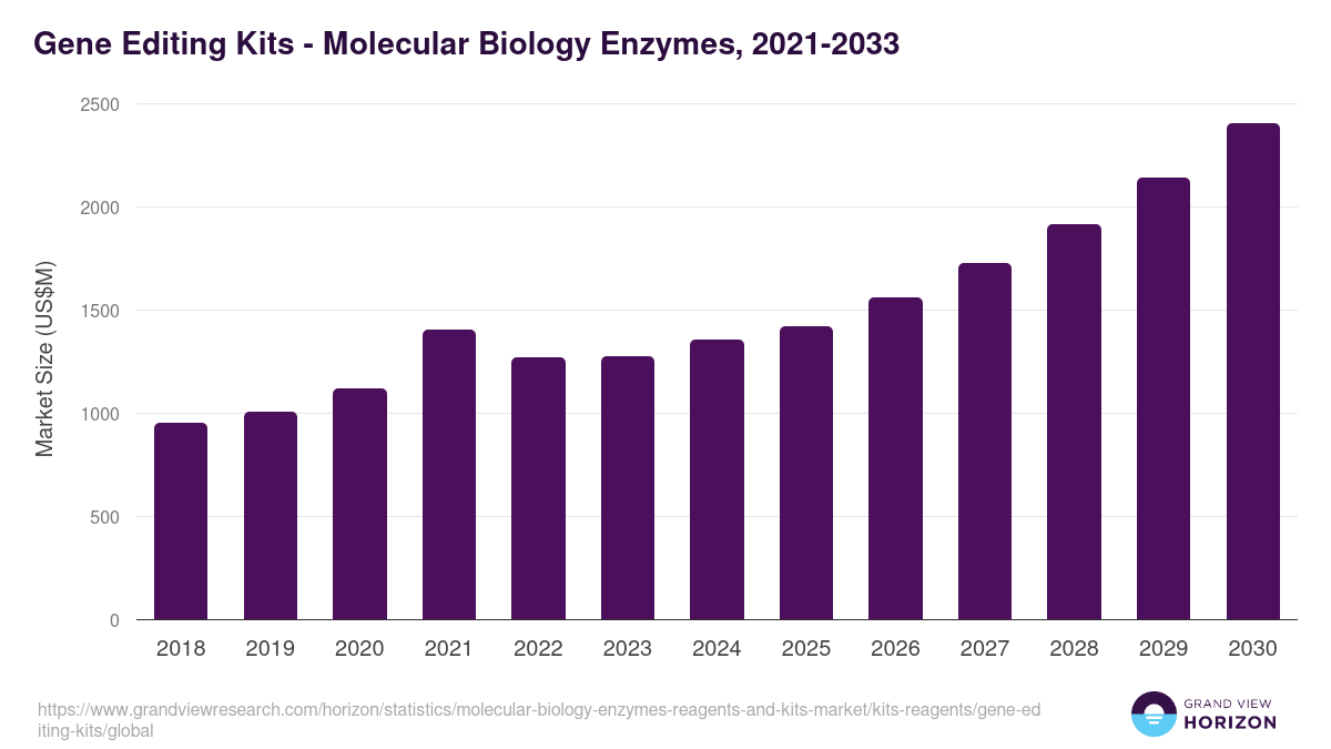 Gene Editing Kits - Molecular Biology Enzymes, 2021-2033 (US$M)