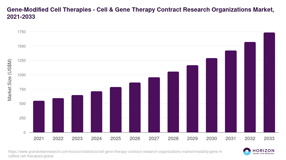 Gene-Modified Cell Therapies - Cell & Gene Therapy Contract Research Organizations Market, 2021-2033 (US$M)
