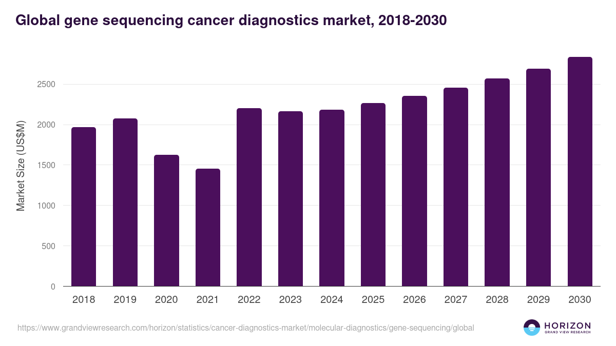 Global gene sequencing cancer diagnostics market statistics, 2018-2030 (US$M)