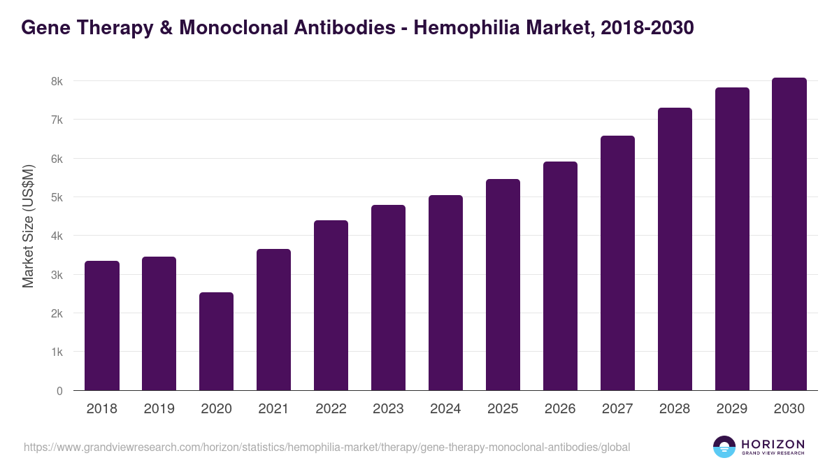 Gene Therapy & Monoclonal Antibodies - Hemophilia Market Statistics, 2018-2030 (US$M)