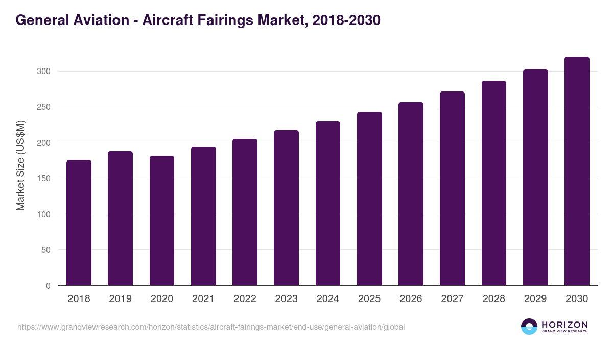 General Aviation - Aircraft Fairings Market, 2018-2030 (US$M)