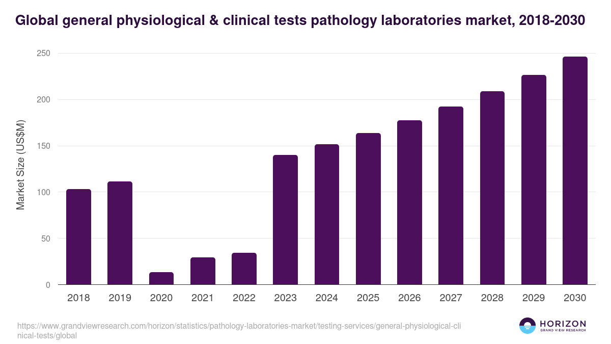 Global general physiological & clinical tests pathology laboratories market statistics, 2018-2030 (US$M)