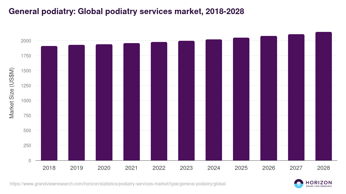 General podiatry: Global podiatry services market statistics, 2018-2028 (US$M)