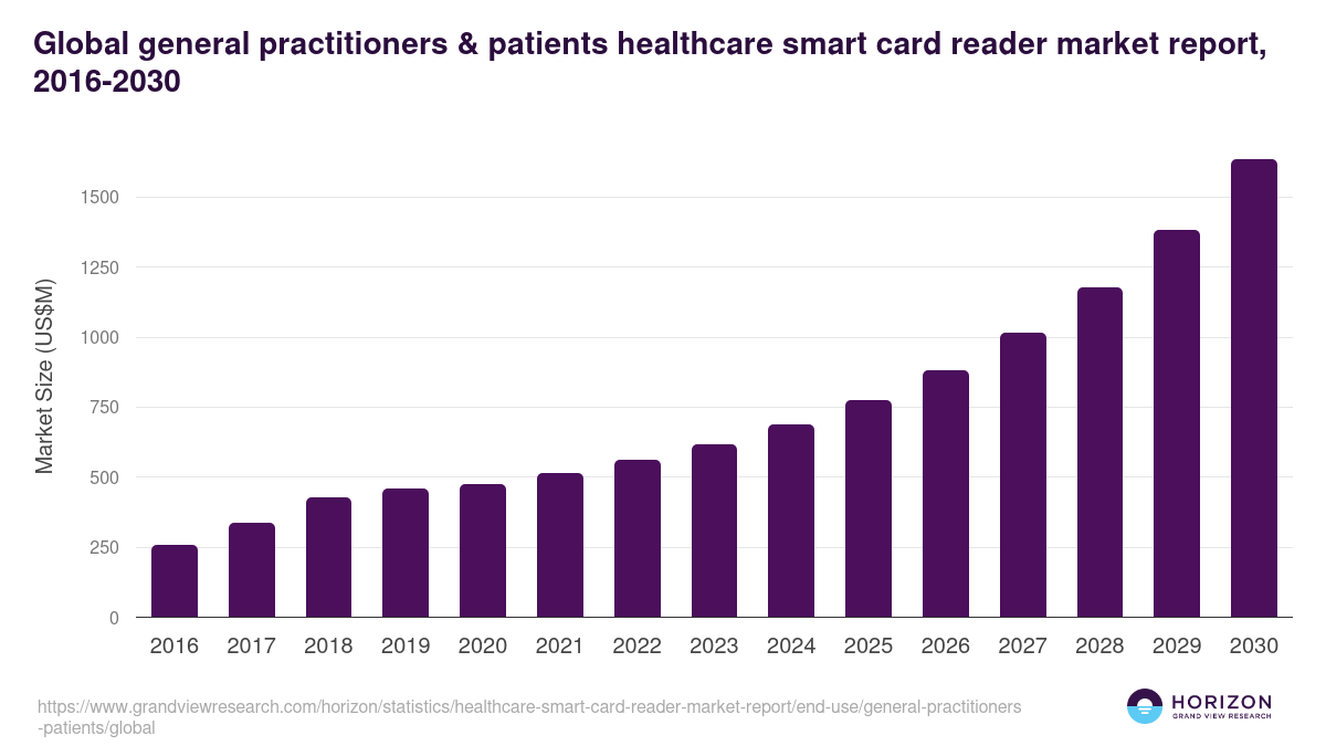 Global general practitioners & patients healthcare smart card reader market report statistics, 2016-2030 (US$M)