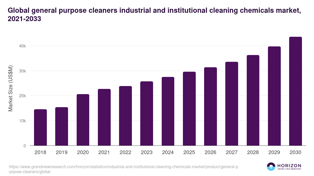 General Purpose Cleaners - Industrial And Institutional Cleaning Chemicals Market, 2021-2033 (US$M)