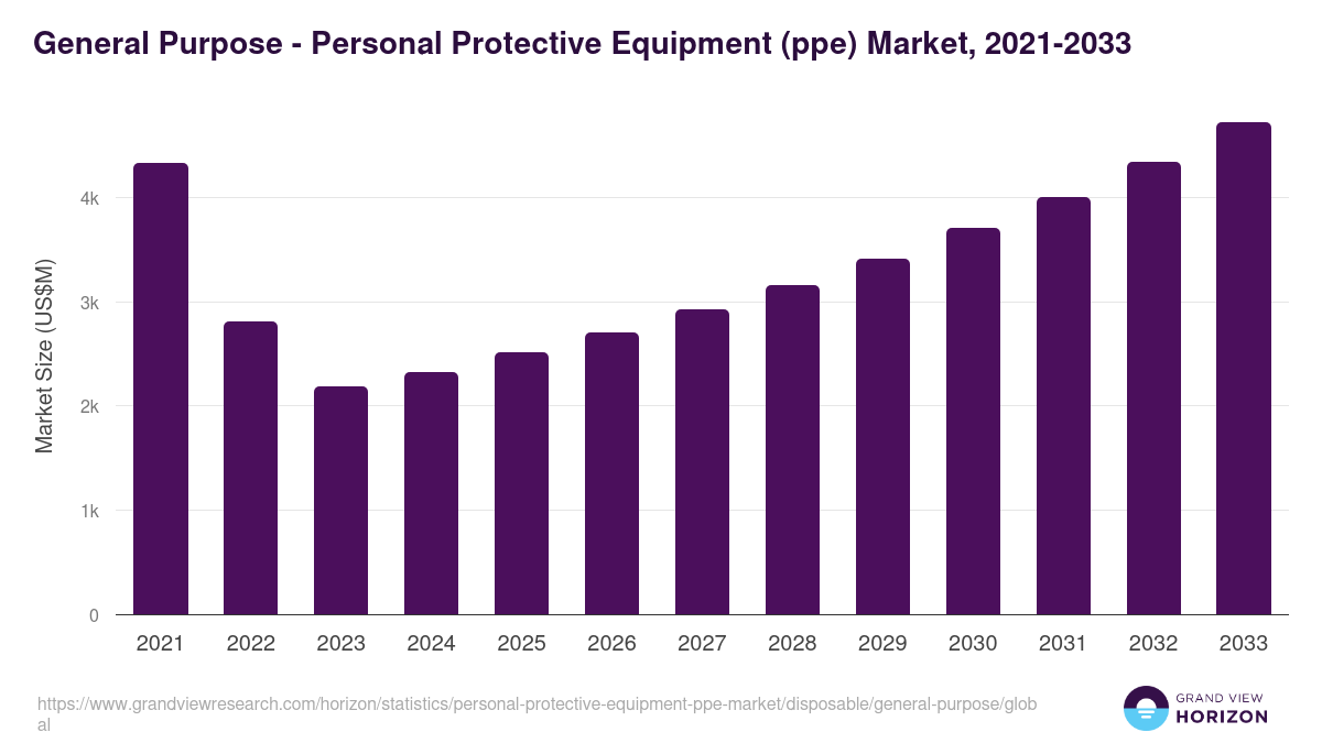 General Purpose - Personal Protective Equipment (ppe) Market, 2021-2033 (US$M)