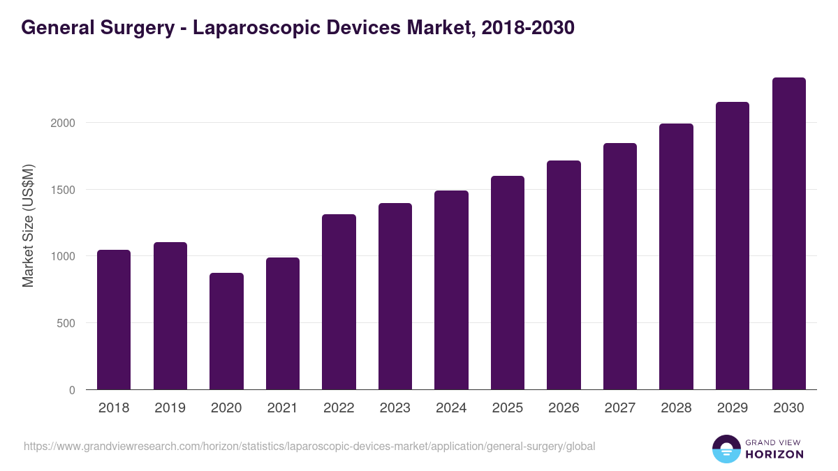 General Surgery - Laparoscopic Devices Market, 2018-2030 (US$M)