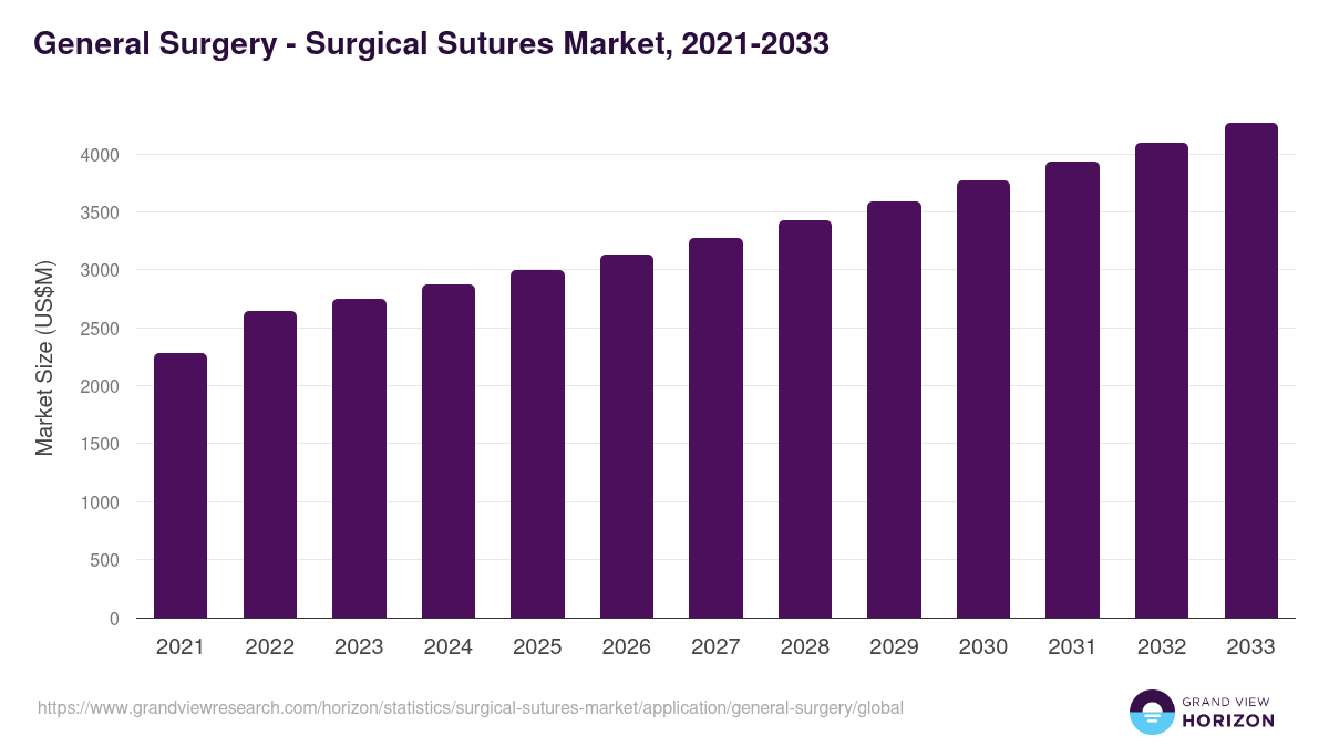 General Surgery - Surgical Sutures Market Statistics, 2021-2033 (US$M)