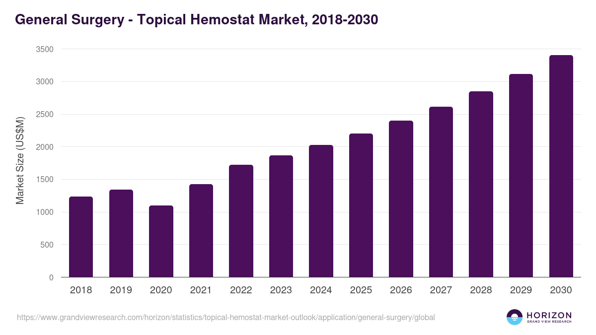 General Surgery - Topical Hemostat Market Statistics, 2018-2030 (US$M)