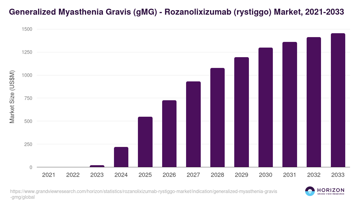 Generalized Myasthenia Gravis (gMG) - Rozanolixizumab (rystiggo) Market Statistics, 2021-2033 (US$M)