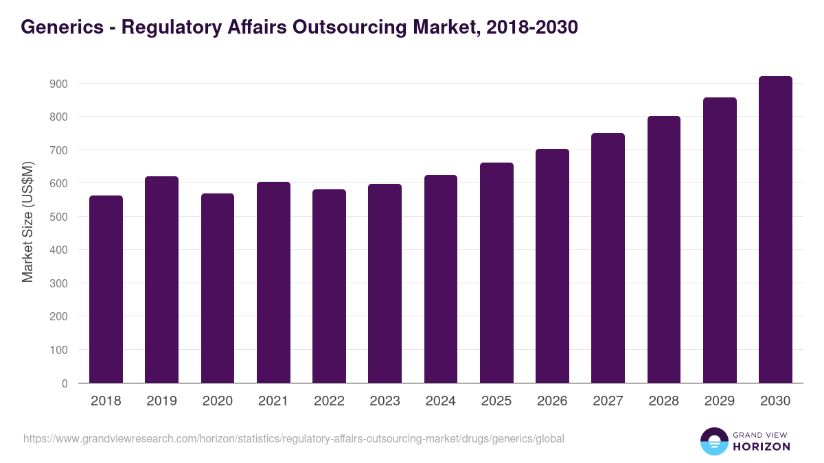 Generics - Regulatory Affairs Outsourcing Market, 2018-2030 (US$M)