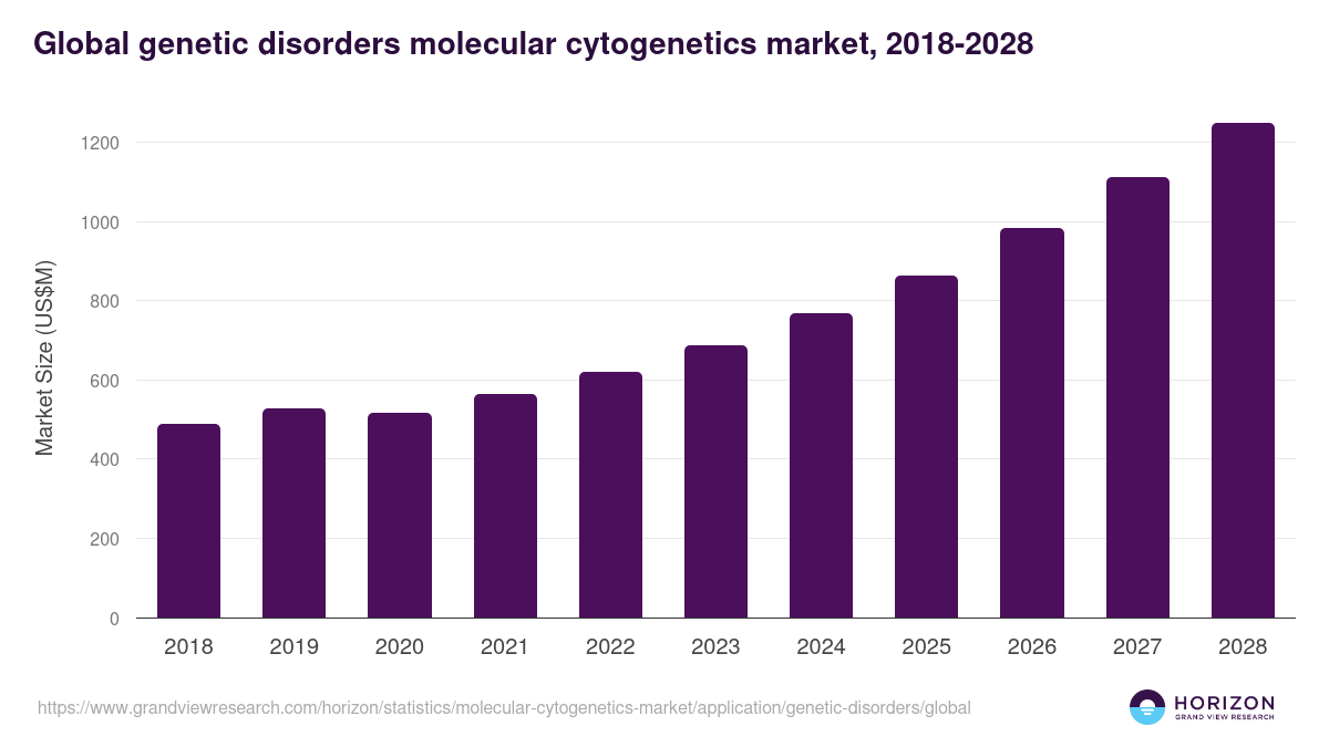 Global genetic disorders molecular cytogenetics market statistics, 2021-2033 (US$M)
