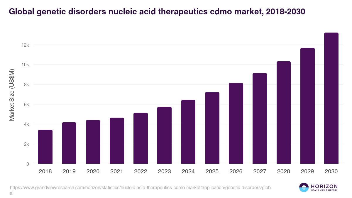 Global genetic disorders nucleic acid therapeutics cdmo market statistics, 2018-2030 (US$M)