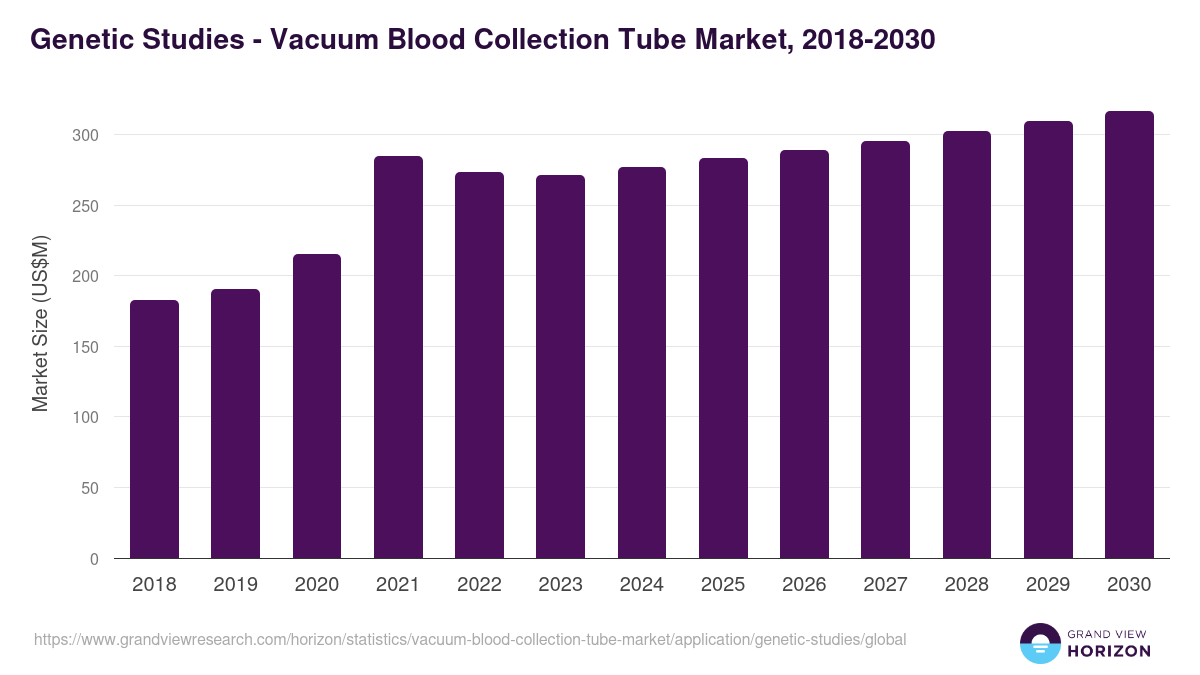 Genetic Studies - Vacuum Blood Collection Tube Market, 2018-2030 (US$M)
