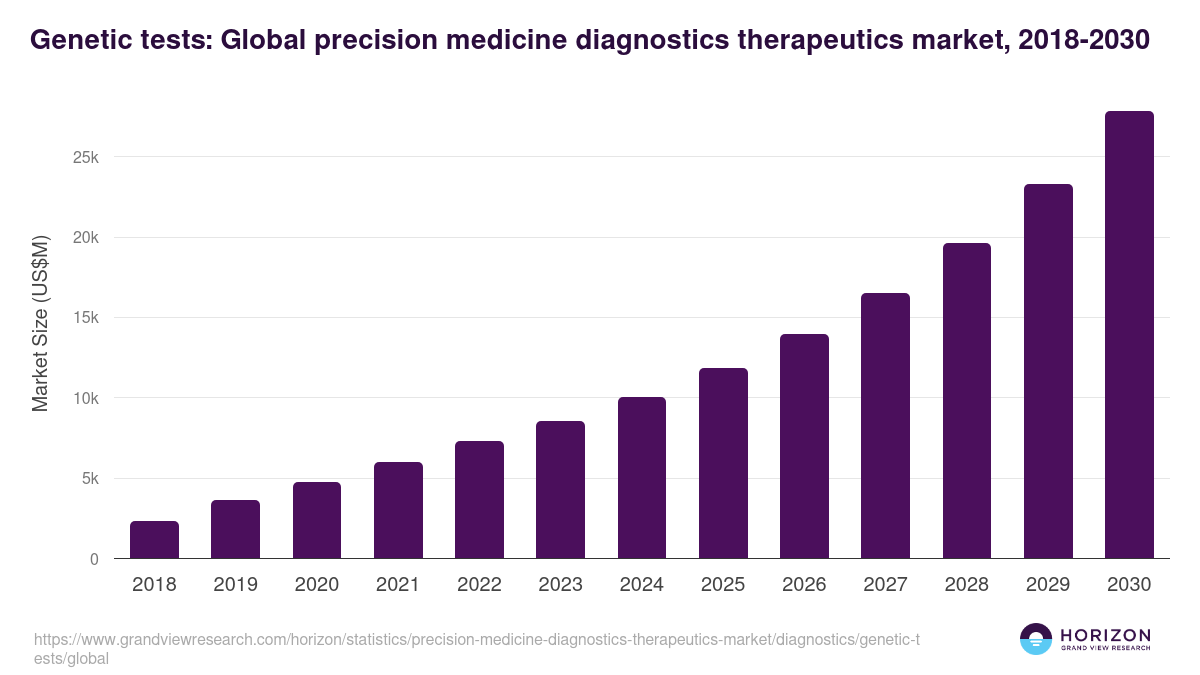 Genetic tests: Global precision medicine diagnostics therapeutics market statistics, 2018-2030 (US$M)
