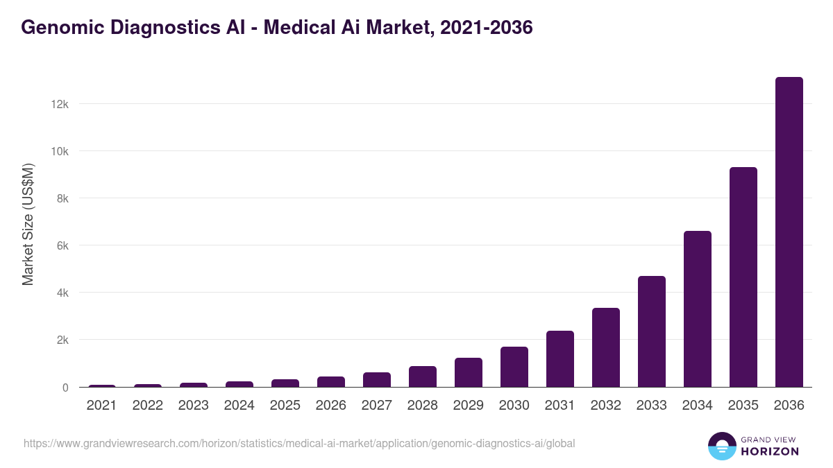 Genomic Diagnostics AI - Medical Ai Market Statistics, 2021-2036 (US$M)