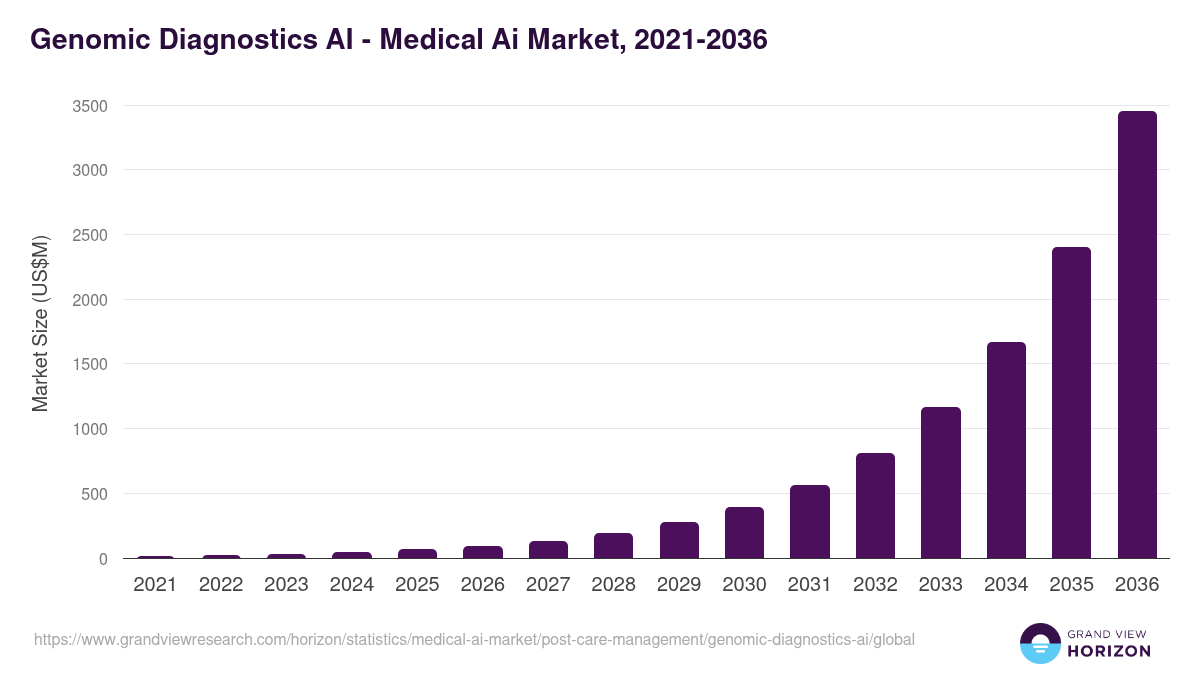 Genomic Diagnostics AI - Medical Ai Market, 2021-2036 (US$M)