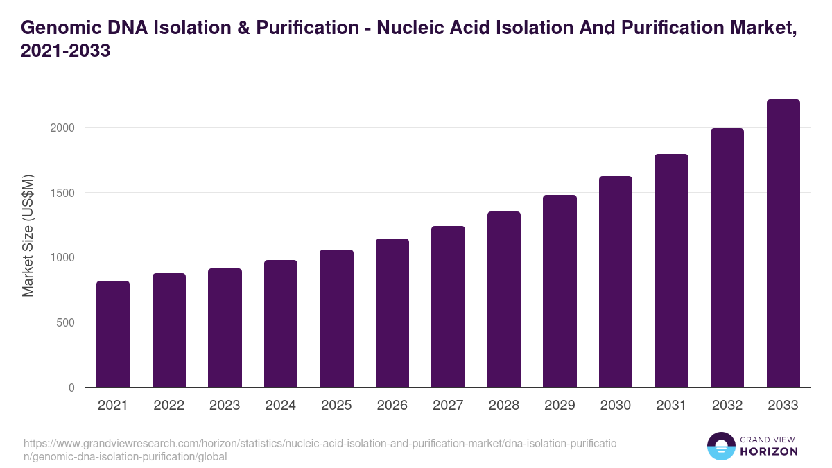 Genomic DNA Isolation & Purification - Nucleic Acid Isolation And Purification Market, 2021-2033 (US$M)