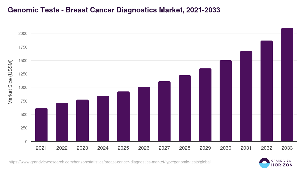 Genomic Tests - Breast Cancer Diagnostics Market, 2021-2033 (US$M)