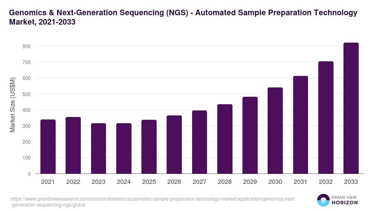 Genomics & Next-Generation Sequencing (NGS) - Automated Sample Preparation Technology Market, 2021-2033 (US$M)