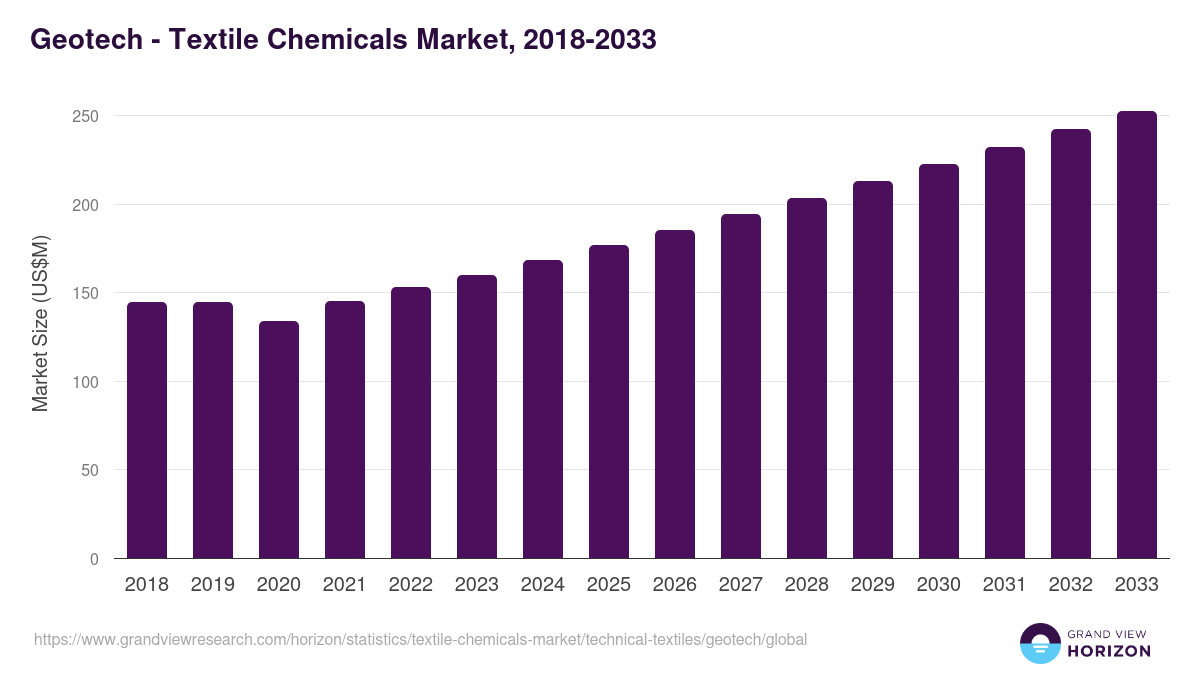 Geotech - Textile Chemicals Market, 2018-2033 (US$M)